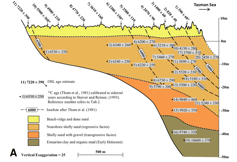 Coastal morphostratigraphy: two papers from Denmark