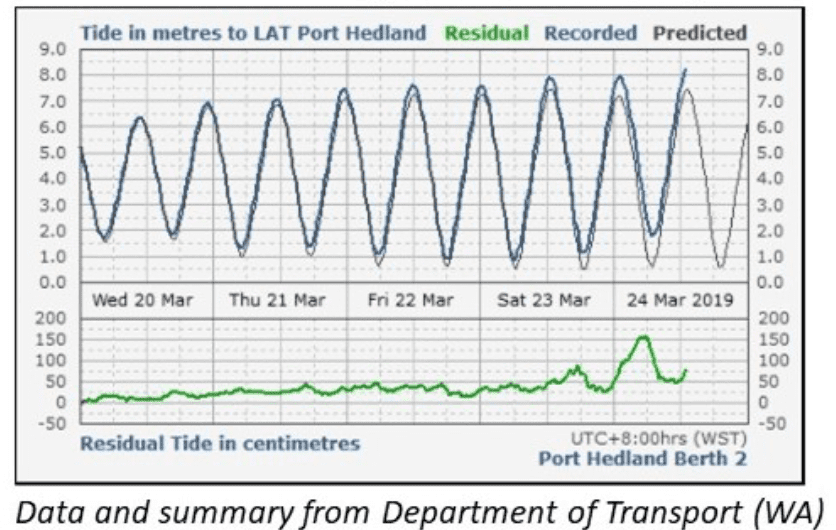 Northern Australian tides and cyclones – March 2019